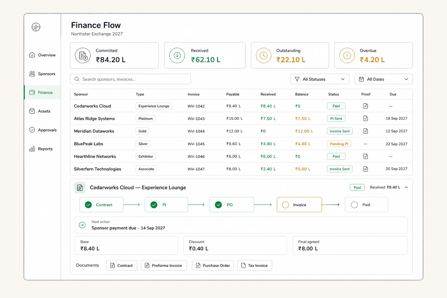The payment flow for one sponsor in Sponsor Connect: proforma invoice, purchase order, invoice, paid, with documents attached at each step.